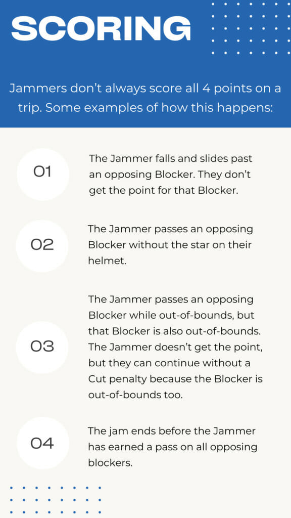 Jammers don’t always score all 4 points on a trip. Some examples of how this happens:
1. The Jammer falls and slides past an opposing Blocker. They don’t get the point for that Blocker. 
2. The Jammer passes an opposing Blocker without the star on their helmet.
3. The Jammer passes an opposing Blocker while out-of-bounds, but that Blocker is also out-of-bounds. The Jammer doesn’t get the point, but they can continue without a Cut penalty because the Blocker is out-of-bounds too. 
4. The jam ends before the Jammer has earned a pass on all opposing blockers. 
